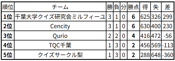 AQL千葉2025一般の部 結果