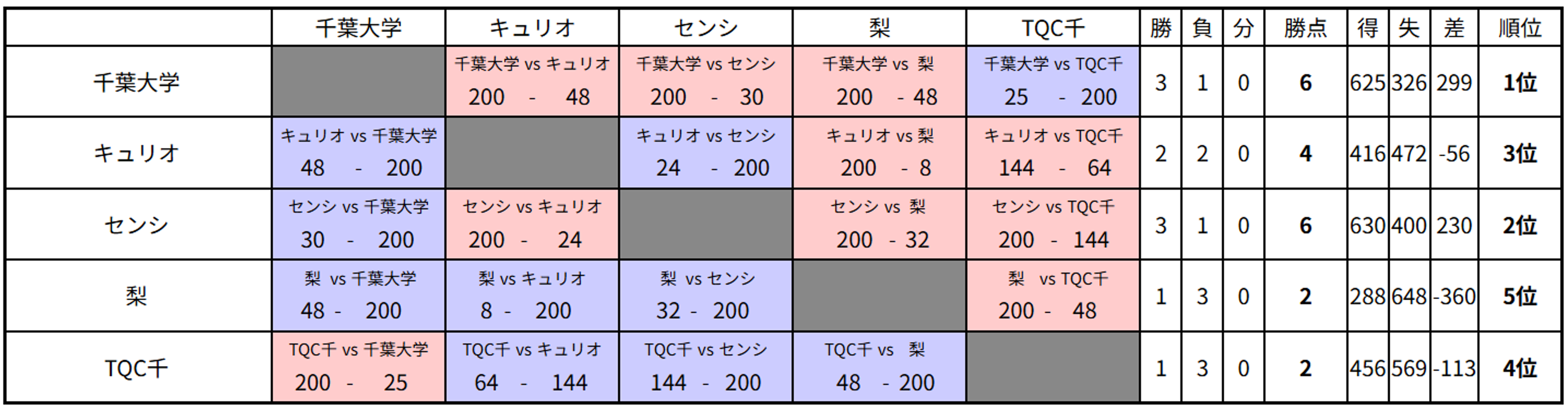 AQL千葉2025一般の部 リーグ戦詳細