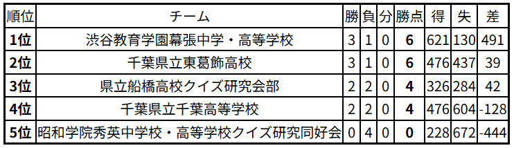 AQL千葉2025ジュニアの部 結果
