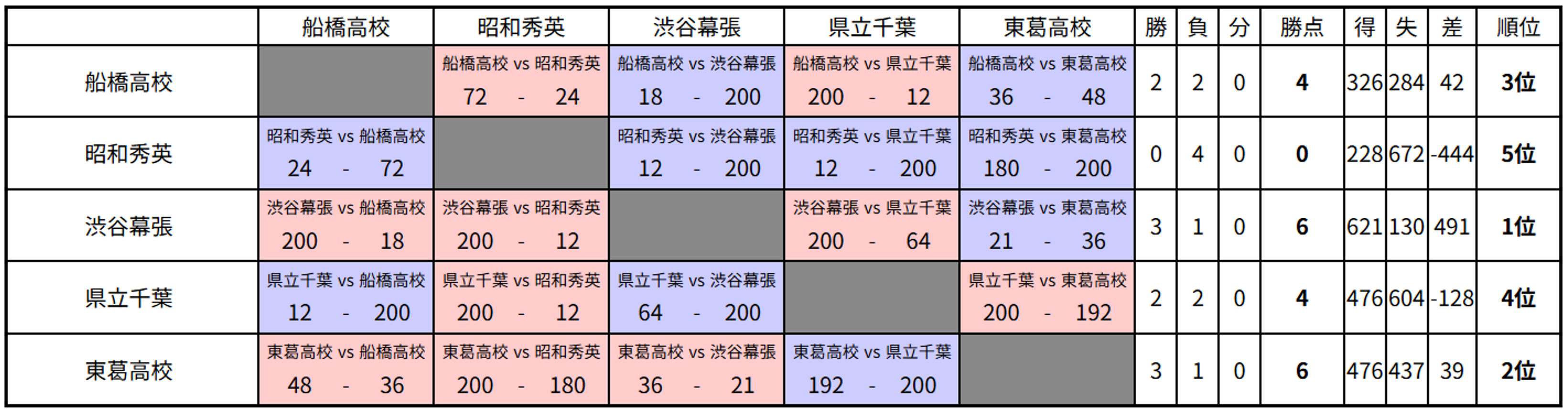 AQL千葉2025ジュニアの部 リーグ戦詳細