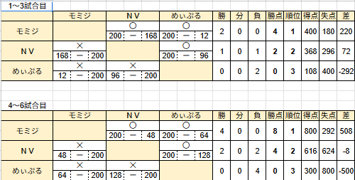 AQL中四国2025一般の部チャレンジリーグ 結果