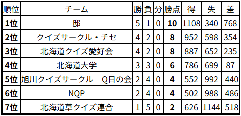 AQL北海道2025一般の部 結果