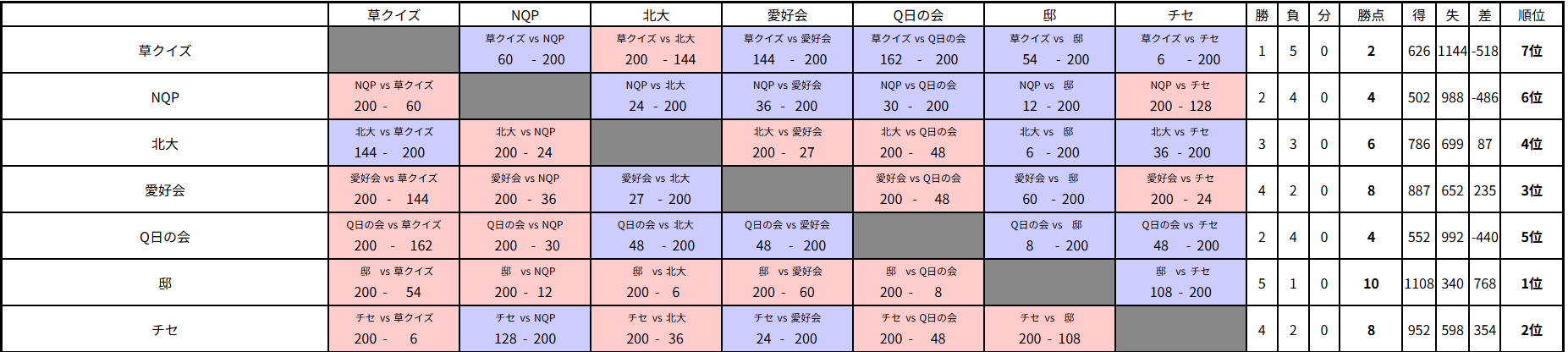 AQL北海道2025一般の部 リーグ戦詳細