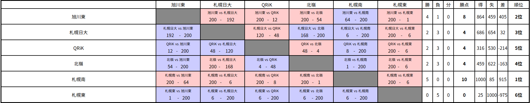 AQL北海道2025ジュニアの部 リーグ戦詳細