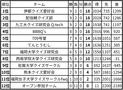 AQL九州2025一般の部ミドルリーグ 結果