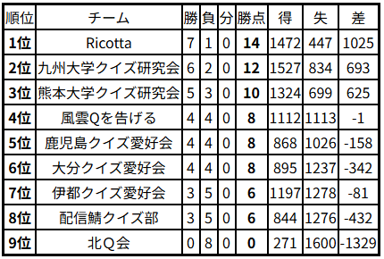 AQL九州2025一般の部トップリーグ 結果