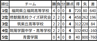 AQL九州2025北地区ジュニアの部 結果