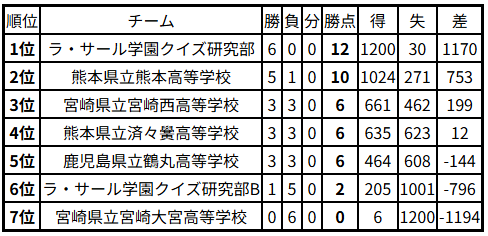 AQL九州2025南地区ジュニアの部 結果