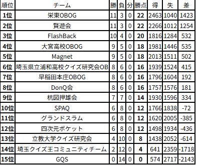 リーグ戦最終結果