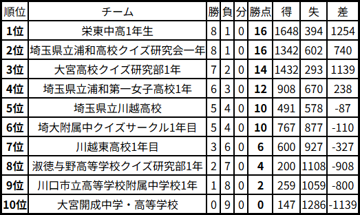 AQL埼玉2025一般の部ビギナーリーグ 結果