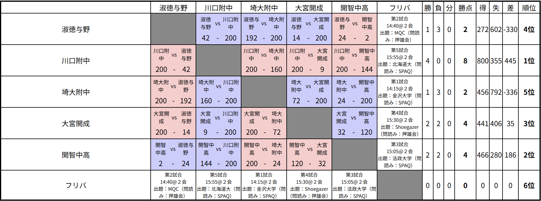 AQL埼玉2025一般の部チャレンジリーグ 対戦表