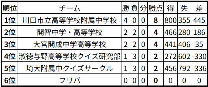 AQL埼玉2025一般の部チャレンジリーグ 結果