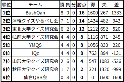 AQL東北2025一般の部 結果
