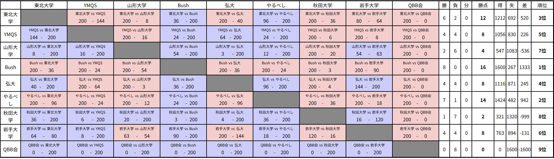 AQL東北2025一般の部 リーグ戦詳細
