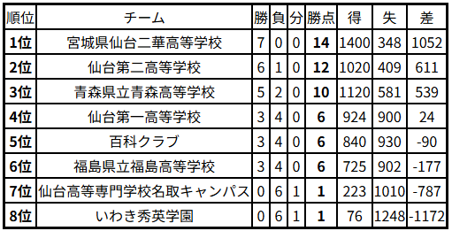 AQL東北2025ジュニアの部 結果