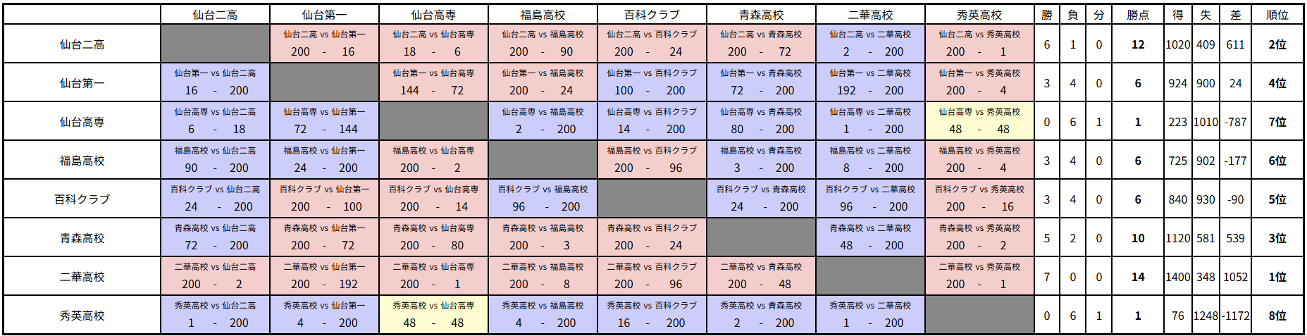 AQL東北2025ジュニアの部 リーグ戦詳細