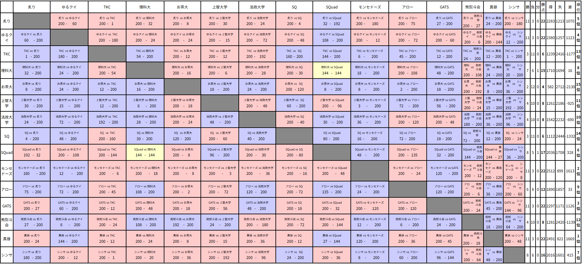 AQL東京東部2025一般の部チャレンジリーグ リーグ戦詳細